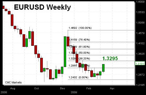 EUR Mar 18 EURUSD Heading to $1.33 - EUR Mar 18 (Chart 1)